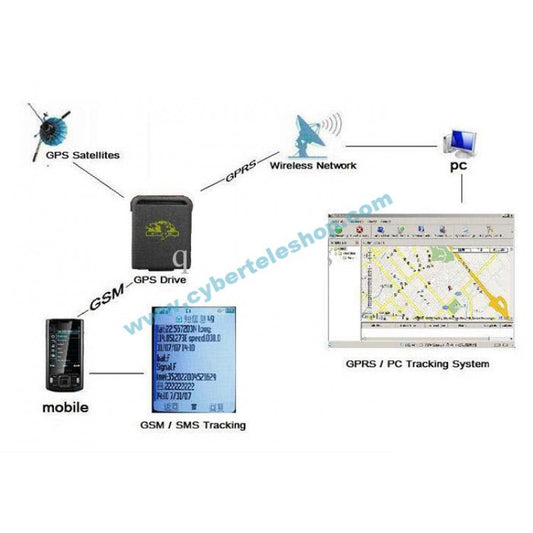 Pakistan GSM Vehicle Tracking system